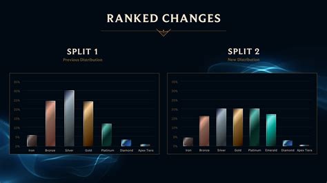 league of legends ranked percentages.